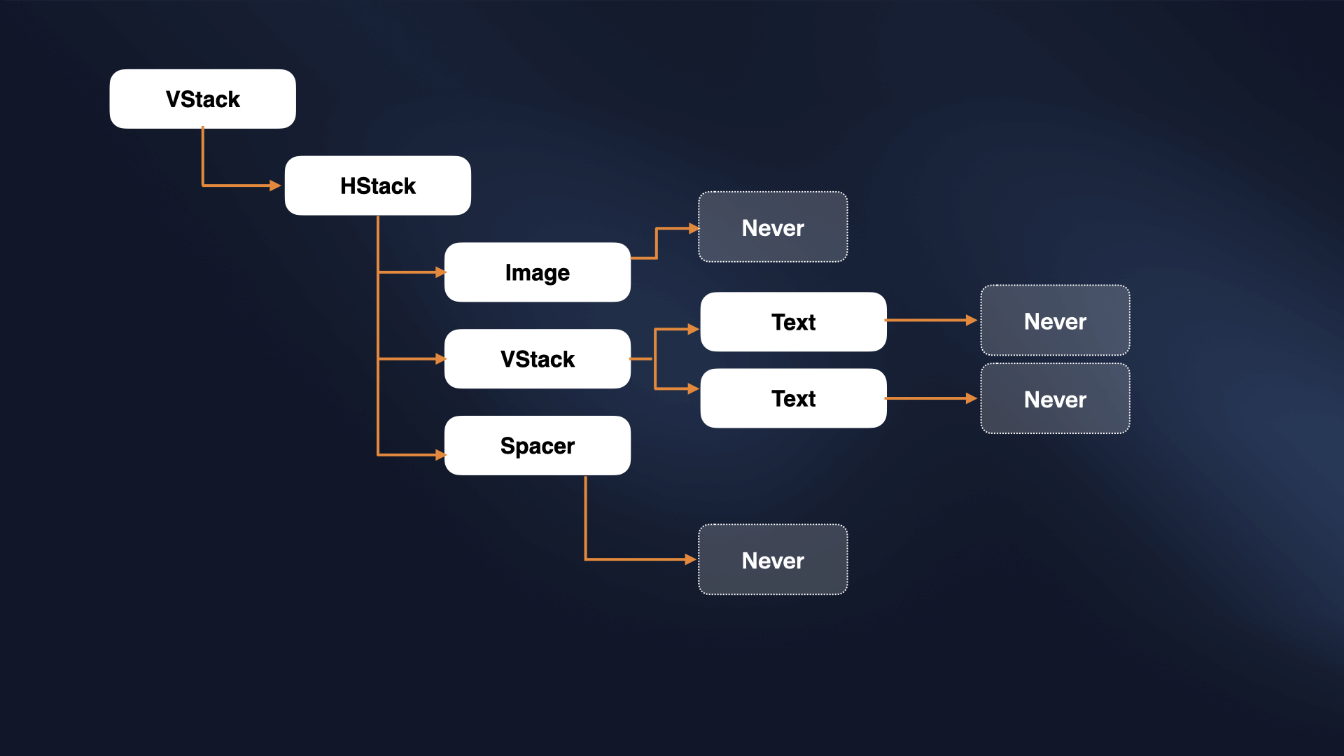 images/never-diagram